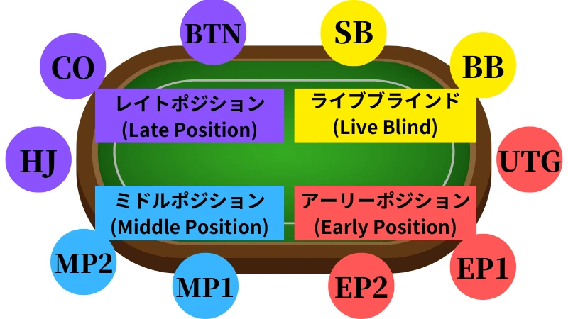 ポーカー ルール ポジション