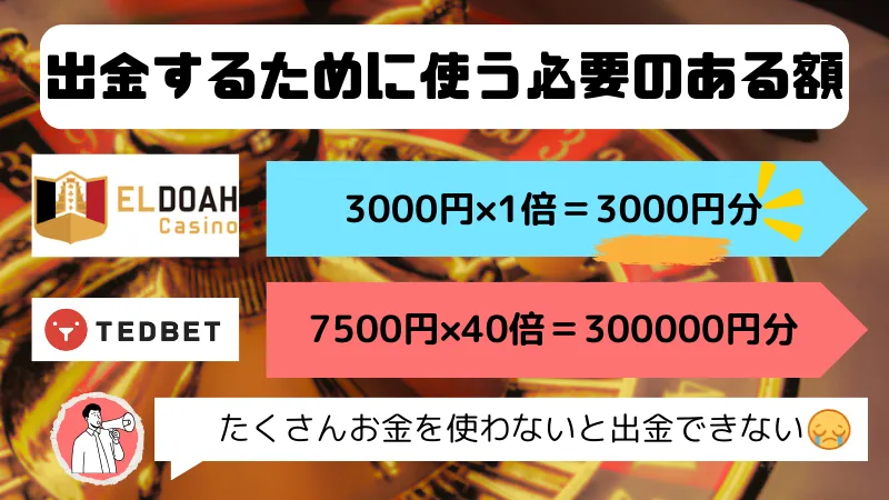 エルドアカジノのボーナスの出金条件について紹介している画像。