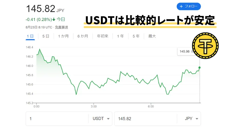 遊雅堂　仮想通貨　入金　出金　レート　変動