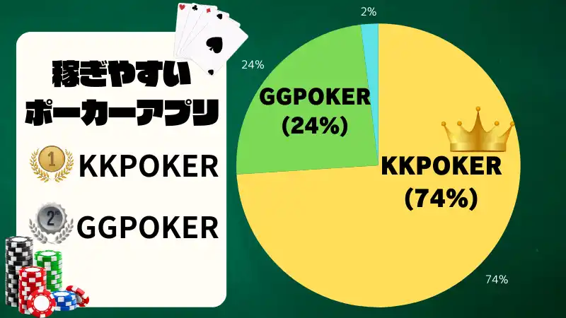 KKポーカー　稼げる