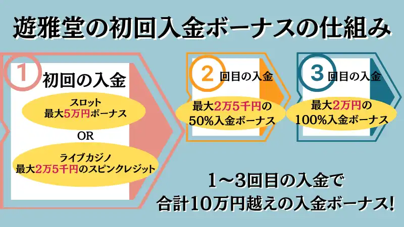 遊雅堂　初回入金ボーナス