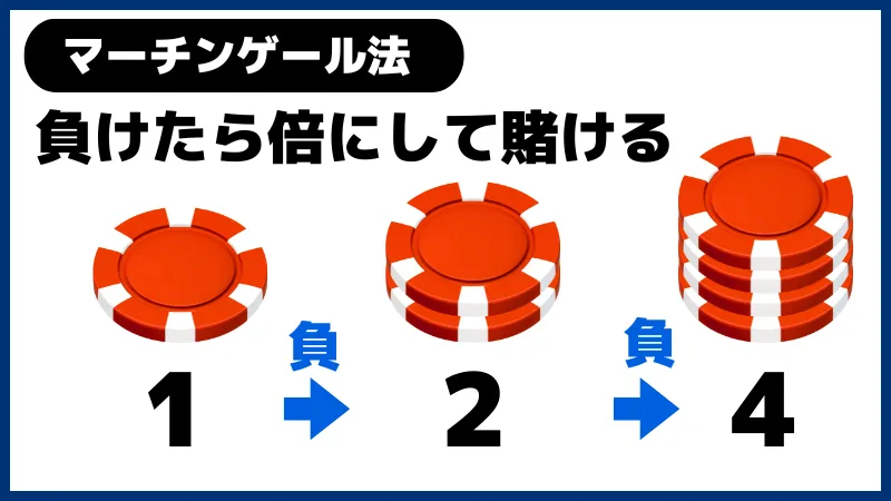 ブラックジャック必勝法 マーチンゲール法の説明画像