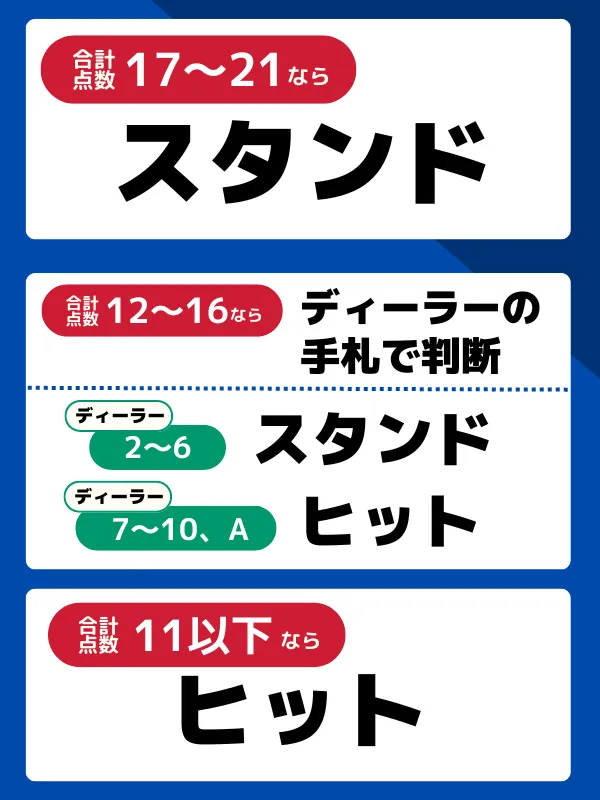 ブラックジャックの必勝法徹底攻略!適切なアクションを見極める