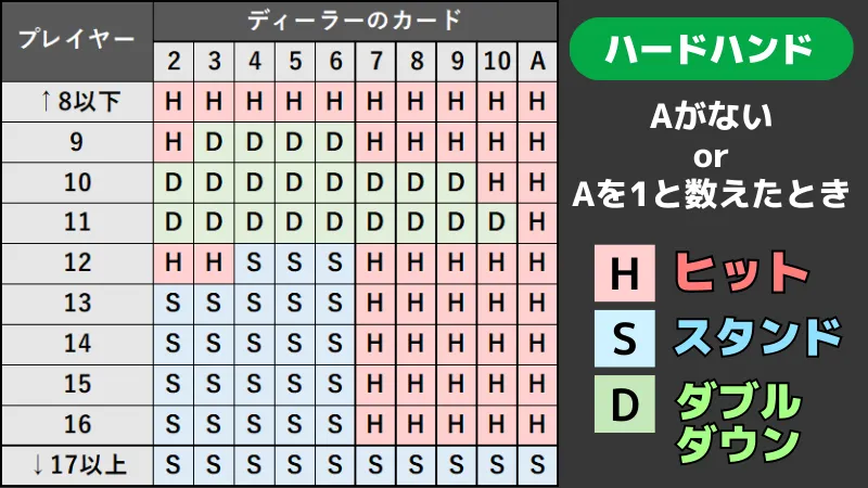 ブラックジャック必勝法 【ハードハンド】ベーシックストラテジー表(Aがない、Aを1と数えたとき)