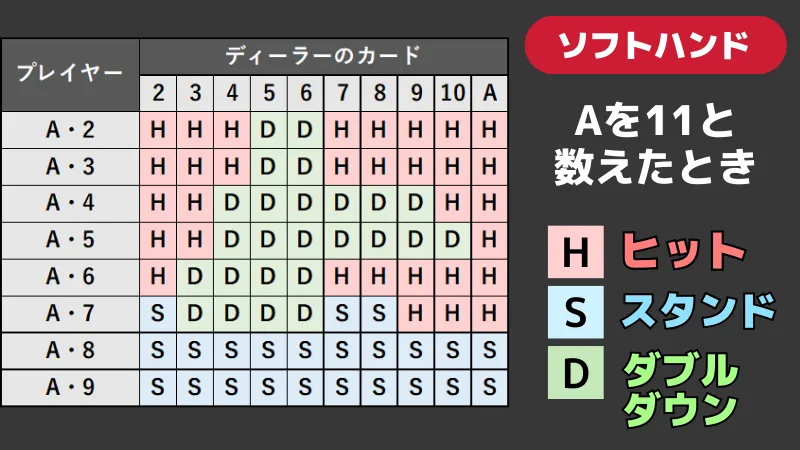 ブラックジャック必勝法 【ソフトハンド】ベーシックストラテジー表(Aを11と数えたとき)