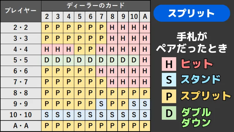 ブラックジャック必勝法 【スプリット】ベーシックストラテジー表(手札がペアだったとき)