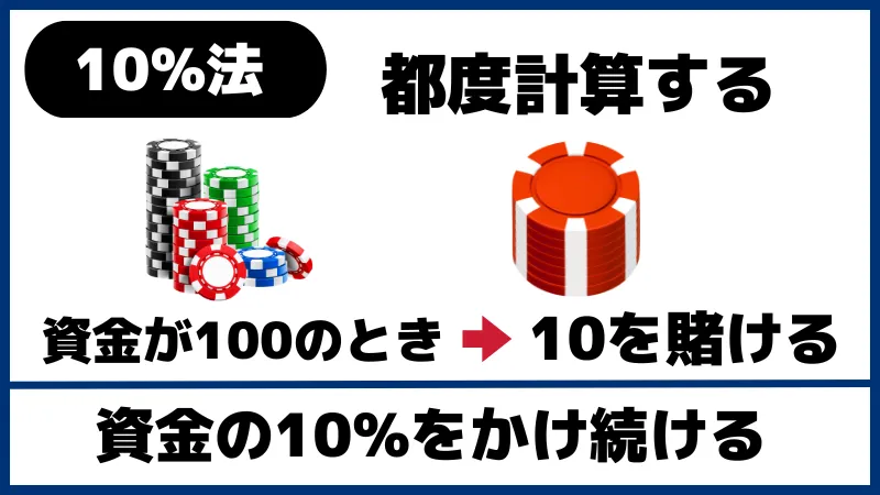 ブラックジャック必勝法 10%法