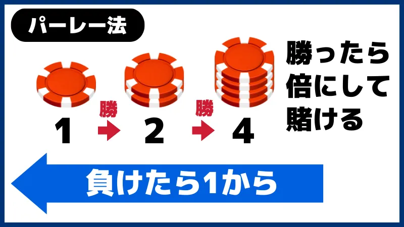 ブラックジャック必勝法 パーレー法の説明画像