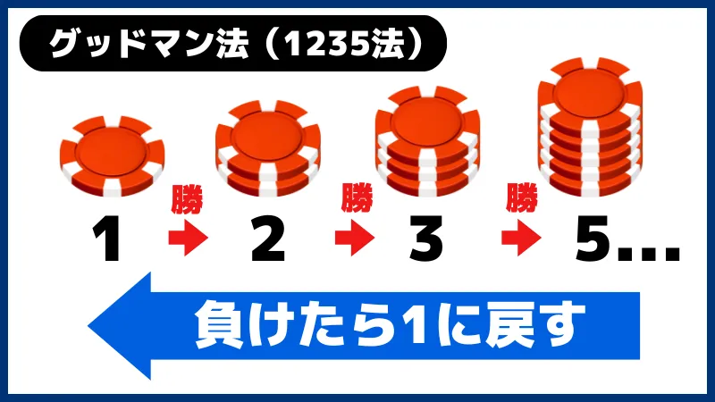 ブラックジャック必勝法 グッドマン法(1235法)