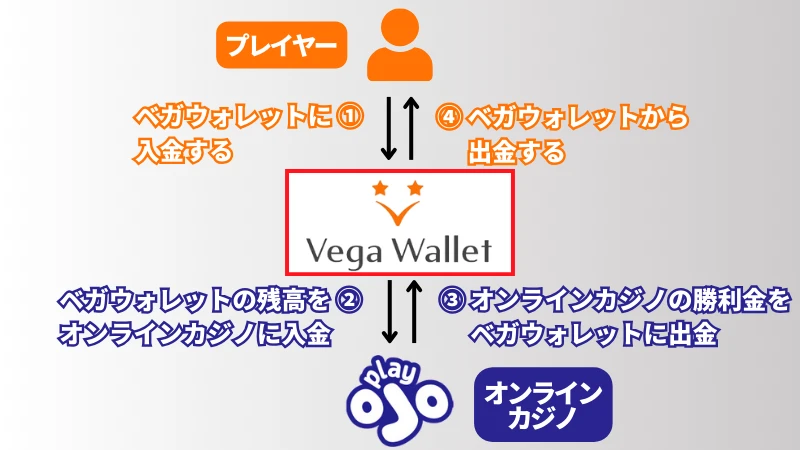 ベガウォレット とは
