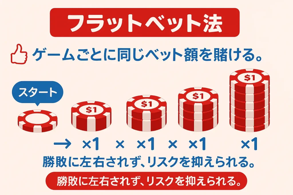 オンラインカジノ必勝法 フラットベット法