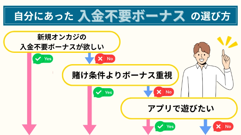 入金不要ボーナス フローチャート