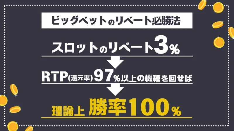 ビッグベット リベートボーナス 3%