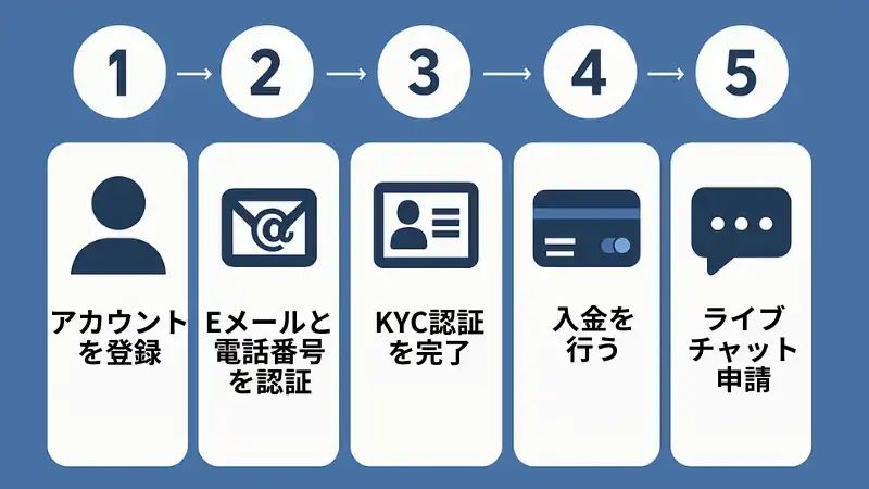 ステークカジノ 初回入金ボーナス 受け取り方